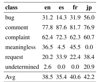 Table 4: Held-Out Test Set Performance of Ran-dom Forest measured in Fβ =1 score