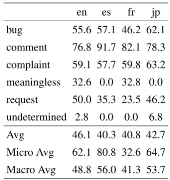 Table 5: Development Set Performance of different setups of Logistic Regression measured in Fβ =1score