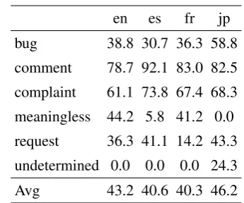 Table 8: Development Set performance of LSTMmodel measured in Fβ =1 score