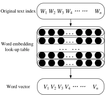 Figure 1: Embedding Layer
