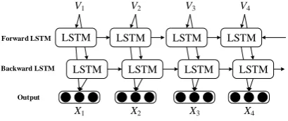 Figure 3: CRF Layer