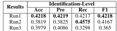 Table 4: Comparative results on identiﬁcation-level.