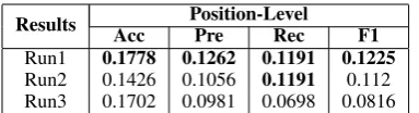 Table 6: False positive rates of three results.
