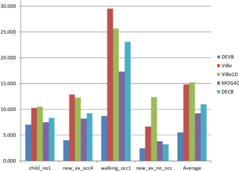 Figure 6. Average PWC values for each of the four sequences and for the entire dataset.