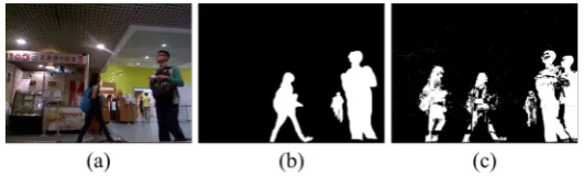 Figure 1. Ghosting in a foreground segmentation map generated by the ViBe algorithm [7]: (a) colorframe, (b) ground truth, (c) foreground extraction result.