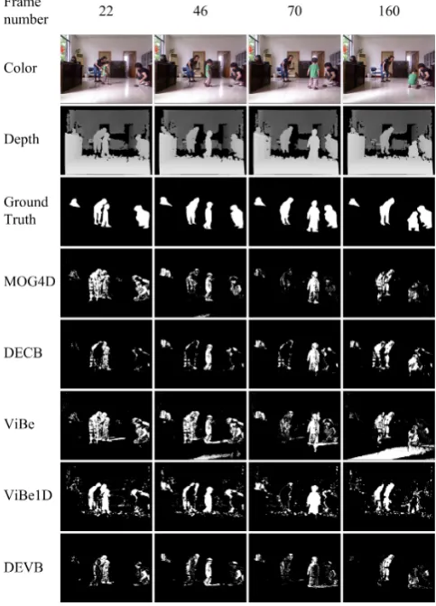 Figure 2.Comparison of background/foreground segmentation images generated by variousmorphological ﬁltering.background subtraction techniques for four frames taken from the child_no1 sequence withoutThe segmented images produced by our method are the closest to theground-truth references.