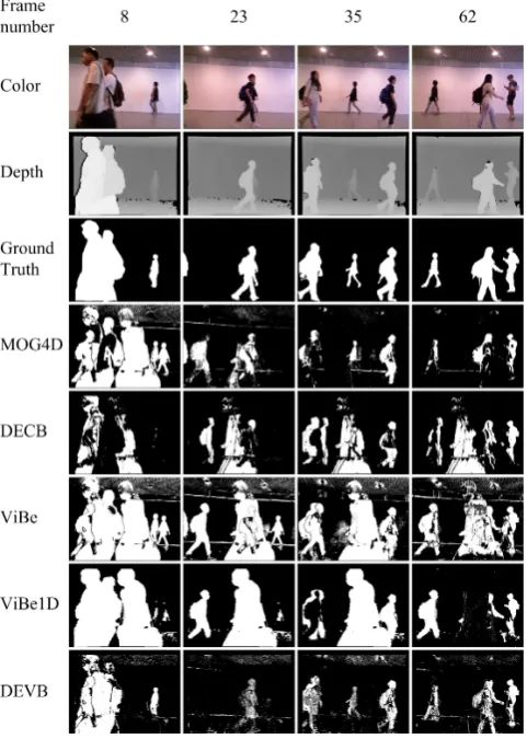 Figure 4. Results obtained on the test sequence walking_occ1.