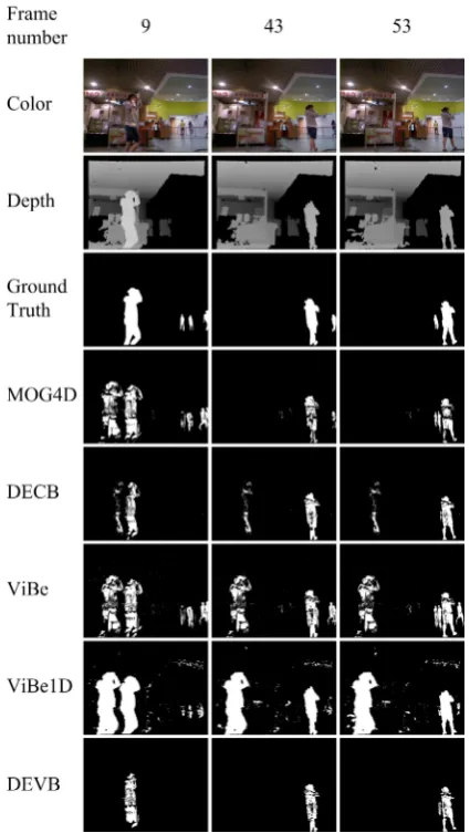 Figure 5. Results obtained on the test sequence new_ex_no_occ.