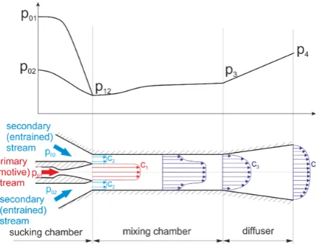 Fig. 1. Static pressure distribution and velocity profile development along a mixing chamber and a diffuser