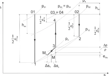 Fig. 3. Processes in an ideal ejector in the enthalpy-entropy diagram for the same total temperature of primary and secondary stream (T01 = T02)