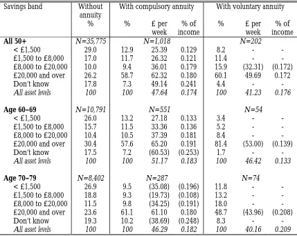 Table 3. Financial assets and importance of annuity income among bothcompulsory and voluntary annuitants