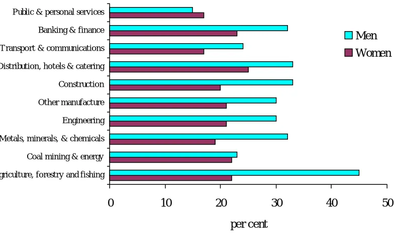 Figure 2. Personal pension coverage among full-time employees,by gender and industry group.