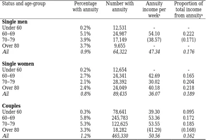 Table 1. Importance of private annuity income in the UK