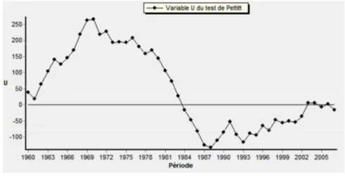 Fig. 2.  Résultat du test de Pettit aux stations du bassin du Niger de 1960 à 2005 