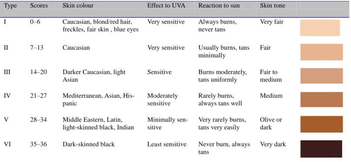 Table 2. Fitzpatrick skin types 