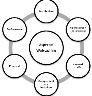 Fig. 1. Aspects of Web caching  