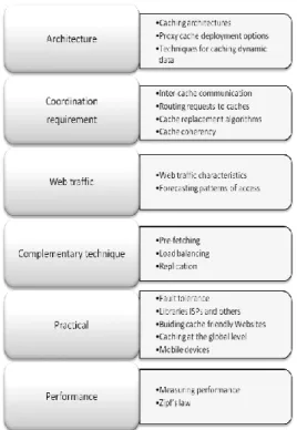 Fig. 2. Sub aspects of Web caching aspect 