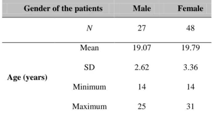 Table 1. Descriptive statistics of age (years) of both genders  Gender of the patients  Male  Female 