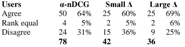 Table 1 -nDCG Next, the 78 pairs, without a tie in -nDCG, were sorted by their difference; those pairs greater than the mean of the differences were placed in a figures for user agreement are also shown in Table 1