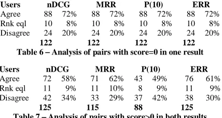 Table 6 and Table 7 show the agreement figures based on this split. Contrasting the strength of user agreement between Table 6and Table 7, for all columns MTurkers agreed more strongly 