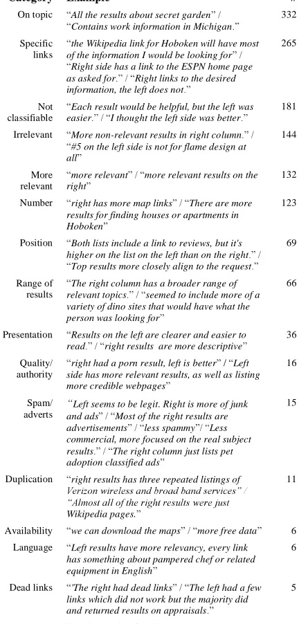 Table 10  Analysis of 1,307 MTurk comments 