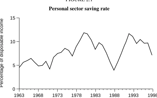 FIGURE 2.1Personal sector saving rate