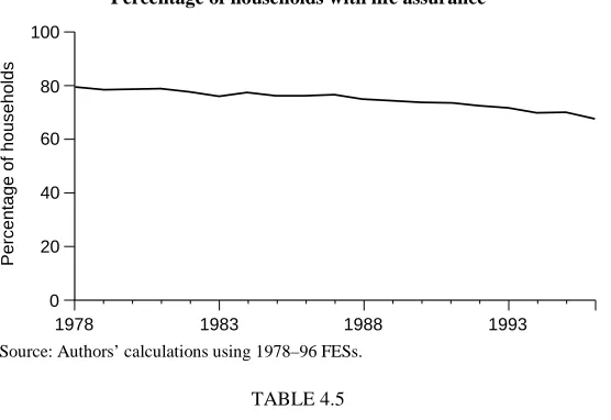 TABLE 4.5Life assurance: multivariate analysis