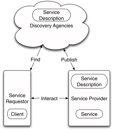 Figure 1. The Web Services Architecture as