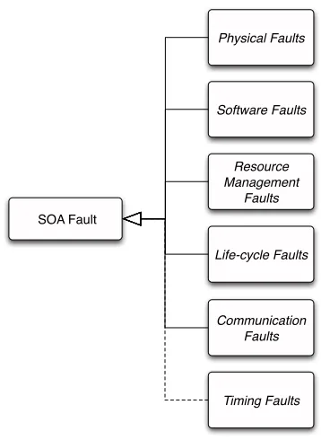 Figure 3. High-level fault model.
