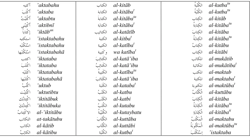 Figure 4: The first 60 lexical entries of the root  ��� k-t-b ‘wrote’ stored in the broad-coverage lexical resource