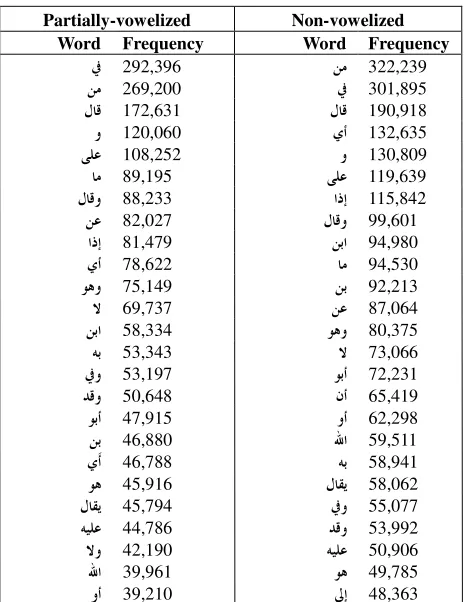 Figure 6: The number of words and word types and the 