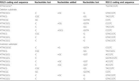 Table 2 Recombination signal sequence (RSS) motifs