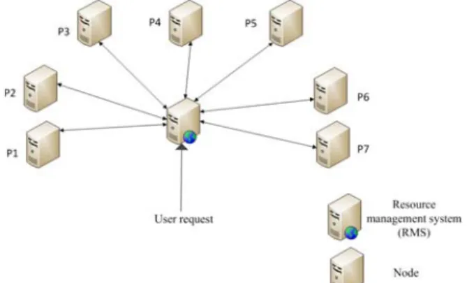 Figure 1- The routine of resource management based on star topology. 