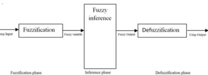 Figure 2- Structure of the fuzzy logic controller in our scheme 