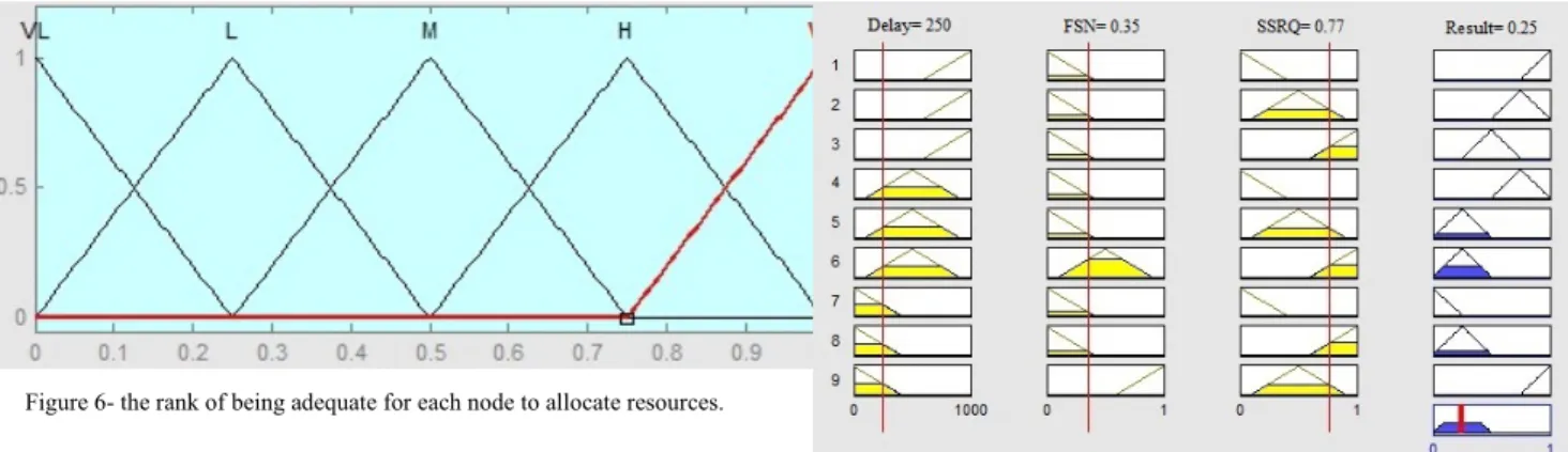 Figure 6- the rank of being adequate for each node to allocate resources. 