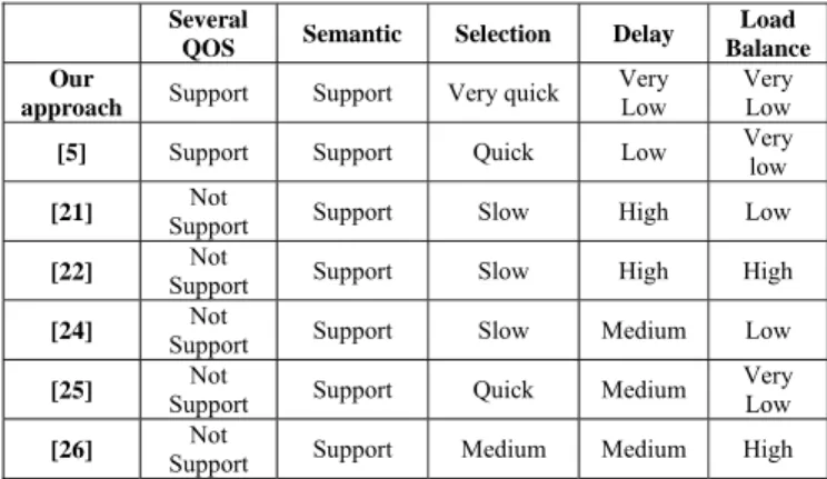 Table 3 computational complexity of our approach vs. other approaches  [24, 32] [21, 25] Our approach  O (n) O (Log n) O (1) computational  complexity 