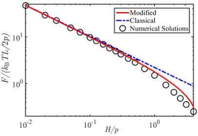 Figure 2. Normalized confinement free energy as a function of the normalized slit height, predicted based on the classical 