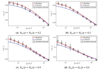 Figure 4. Comparison of Brownian dynamics simulations and theoretical predictions on the relative 