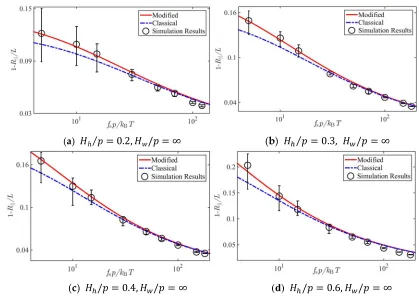Figure 5. Comparison of Brownian dynamics simulations and theoretical predictions on the relative average extension of the WLC under stretching forces and confinements of rectangular tubes with sizes (a) �� �⁄ = 0.2, �ℎ/� = 0.3, (b) �� �⁄= 0.3, ��/� = 0.4,