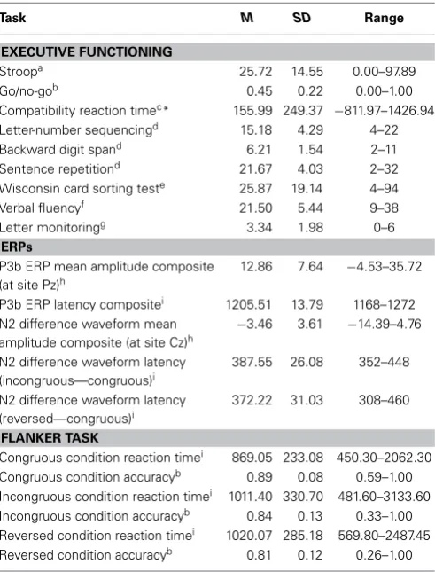 Table 1 | Descriptive statistics of executive function and ERPmeasures before transformation (N = 215).