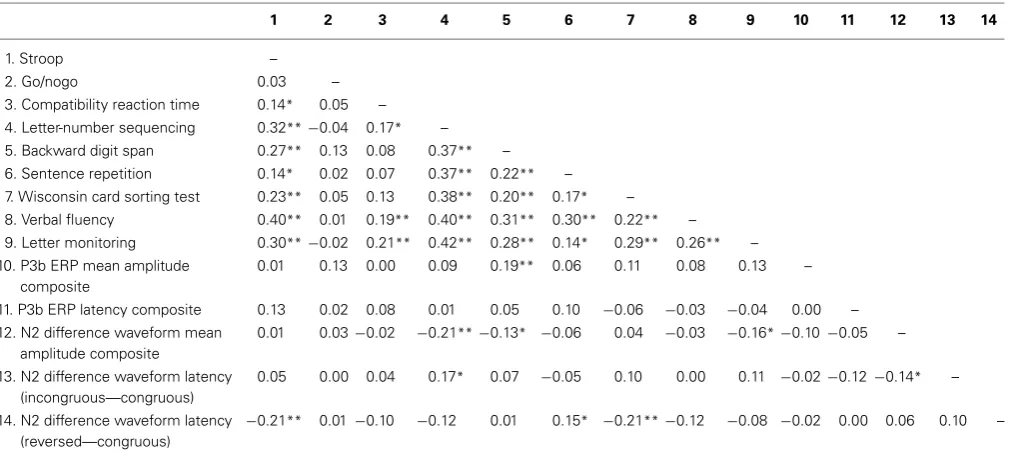 Table 2 | Correlations between measures of executive functioning and ERPs (N = 215).