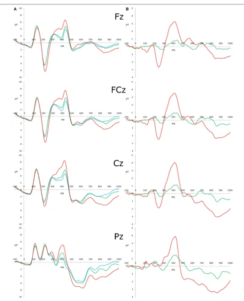 FIGURE 2 | Stimulus-locked ERP waveforms and difference waveforms.