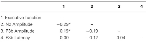 Table 3 | Inter-factor correlations extracted from the CFA.