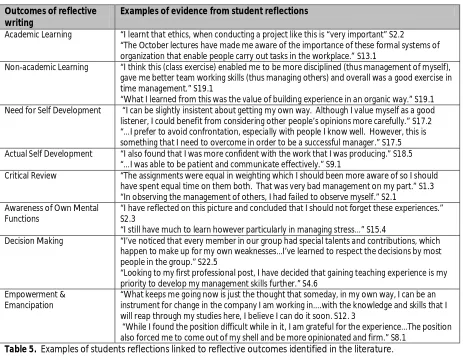 Table 5.also forced me to come out of my shell and be more opinionated and firm.” S8.1   Examples of students reflections linked to reflective outcomes identified in the literature