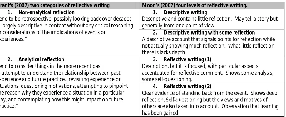 Table 1. Comparison of Grant’s two levels of reflective writing and Moon’s four levels of reflective writing