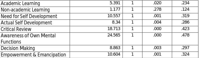 Table 3.  Chi-square test (with continuity correction) showing the relationship between reflective writing and a range of outcomes