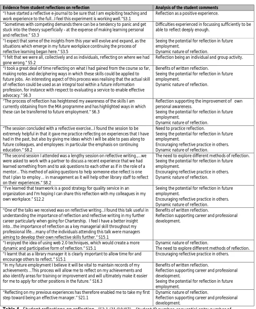 Table 4.  Student reflections on reflection.  (S3.1 (31/10/07) = Student ID number. sequential entry number of the reflective journal followed by the date of the reflective journal.) 