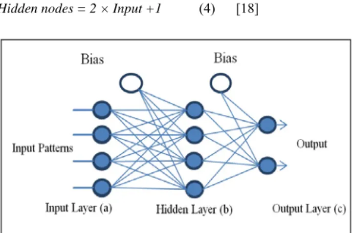 Fig. 1.  simple architecture of ANN  