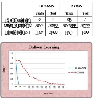 Table 5 shows that BFOANN converges at iteration of 3  while PSONN converges at iteration of 35 for the overall  process of learning