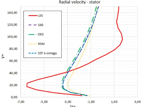 Fig. 11. Velocity proﬁles in stator boundary layer